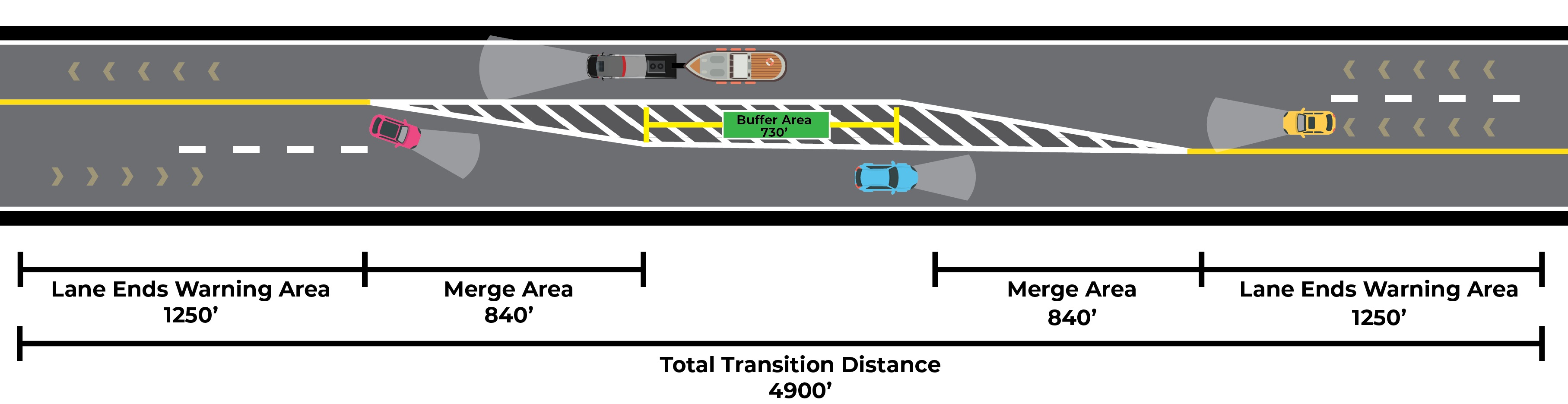 Graphic of alternating passing lanes along the inside lanes. with a buffer area of 730 feet between transitions.